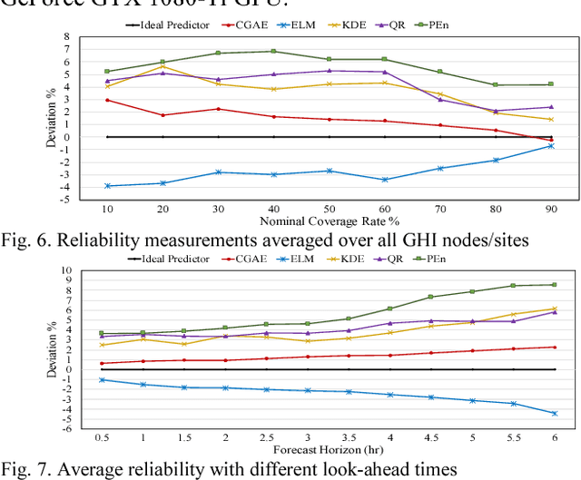 Figure 4 for Convolutional Graph Auto-encoder: A Deep Generative Neural Architecture for Probabilistic Spatio-temporal Solar Irradiance Forecasting