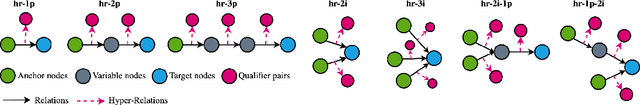 Figure 3 for Query Embedding on Hyper-relational Knowledge Graphs