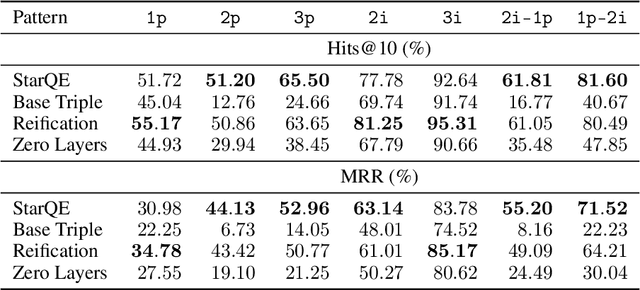 Figure 2 for Query Embedding on Hyper-relational Knowledge Graphs