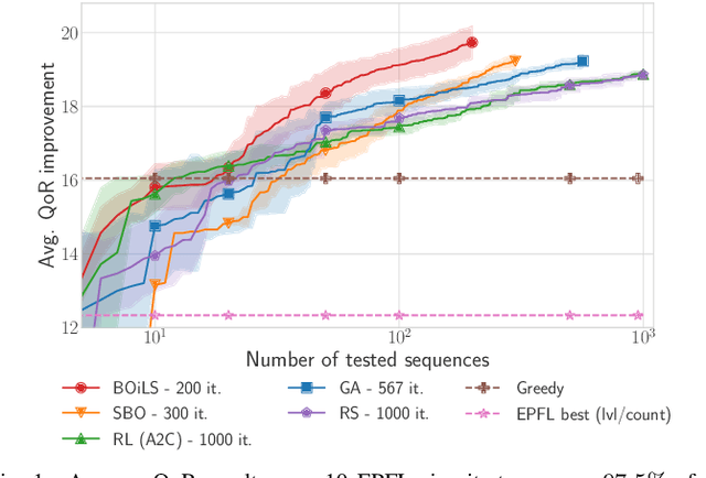Figure 1 for BOiLS: Bayesian Optimisation for Logic Synthesis