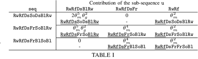 Figure 4 for BOiLS: Bayesian Optimisation for Logic Synthesis