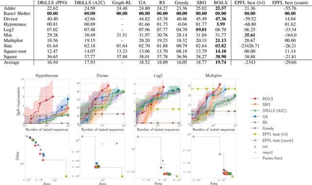 Figure 3 for BOiLS: Bayesian Optimisation for Logic Synthesis