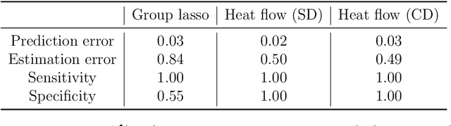 Figure 2 for Learning with latent group sparsity via heat flow dynamics on networks