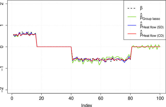 Figure 3 for Learning with latent group sparsity via heat flow dynamics on networks