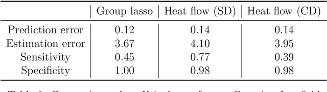 Figure 4 for Learning with latent group sparsity via heat flow dynamics on networks