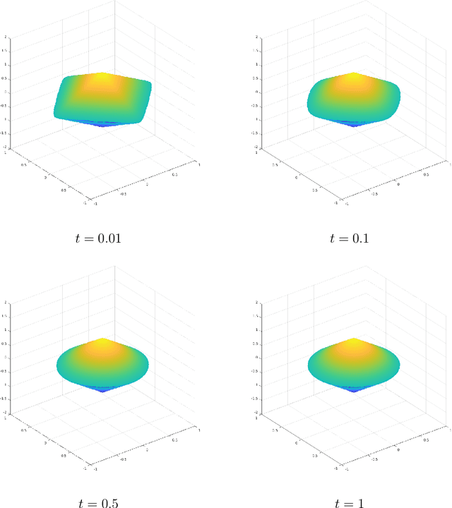 Figure 1 for Learning with latent group sparsity via heat flow dynamics on networks