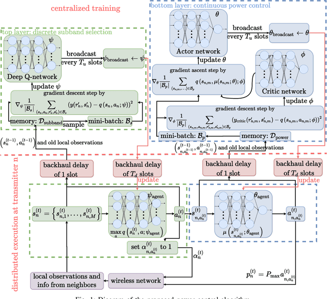 Figure 1 for Deep Reinforcement Learning for Joint Spectrum and Power Allocation in Cellular Networks