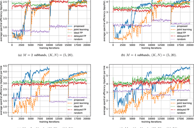 Figure 3 for Deep Reinforcement Learning for Joint Spectrum and Power Allocation in Cellular Networks
