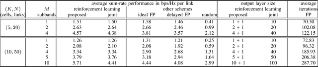 Figure 4 for Deep Reinforcement Learning for Joint Spectrum and Power Allocation in Cellular Networks