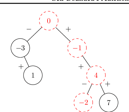 Figure 3 for Self-Bounded Prediction Suffix Tree via Approximate String Matching