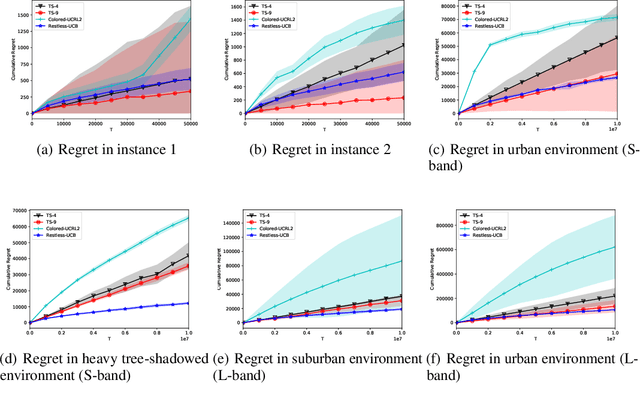 Figure 1 for Restless-UCB, an Efficient and Low-complexity Algorithm for Online Restless Bandits