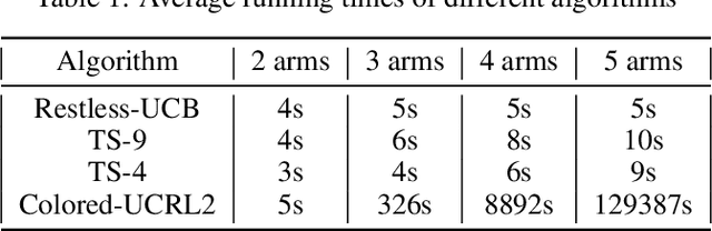 Figure 2 for Restless-UCB, an Efficient and Low-complexity Algorithm for Online Restless Bandits