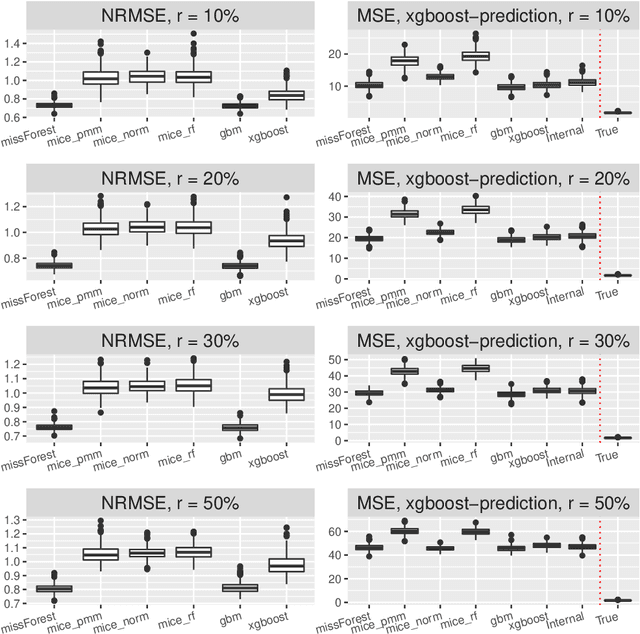 Figure 3 for On the Relation between Prediction and Imputation Accuracy under Missing Covariates