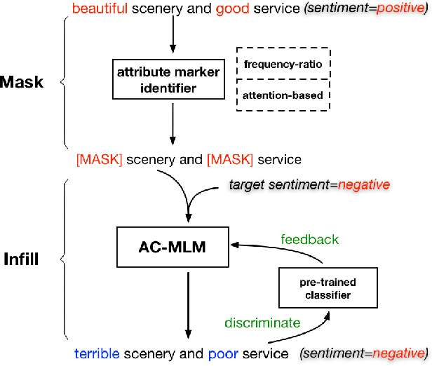 Figure 1 for "Mask and Infill" : Applying Masked Language Model to Sentiment Transfer