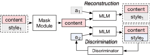 Figure 3 for "Mask and Infill" : Applying Masked Language Model to Sentiment Transfer