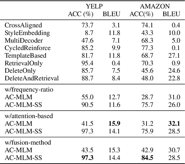 Figure 4 for "Mask and Infill" : Applying Masked Language Model to Sentiment Transfer