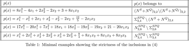 Figure 1 for Sums of Separable and Quadratic Polynomials