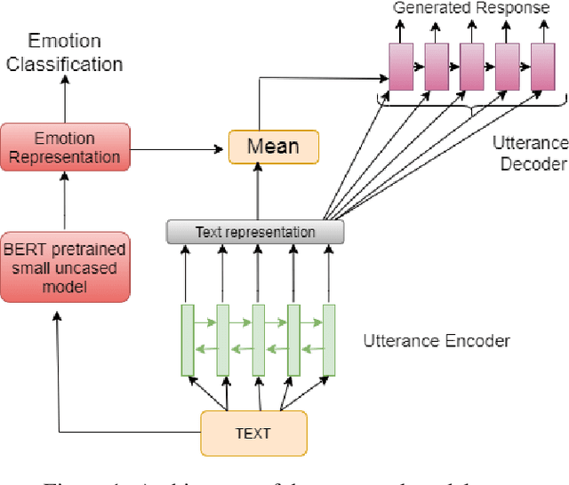 Figure 1 for A Unified Framework for Emotion Identification and Generation in Dialogues