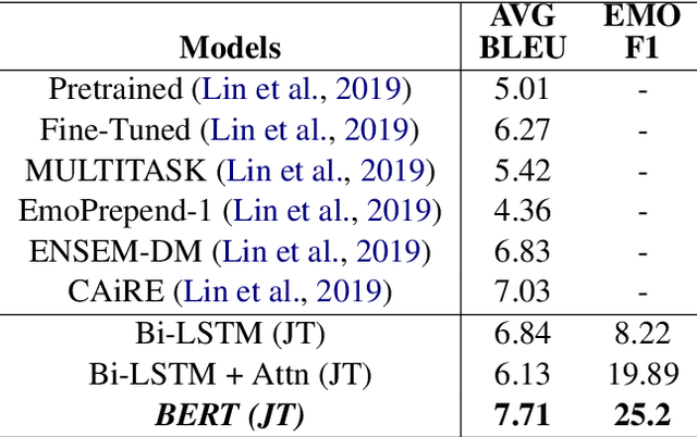 Figure 2 for A Unified Framework for Emotion Identification and Generation in Dialogues