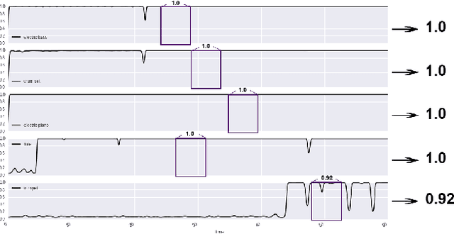 Figure 4 for Automatic Instrument Recognition in Polyphonic Music Using Convolutional Neural Networks