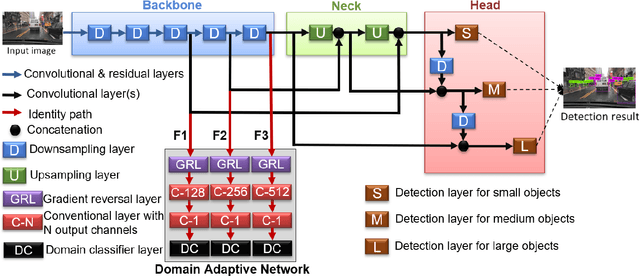 Figure 3 for Multiscale Domain Adaptive YOLO for Cross-Domain Object Detection