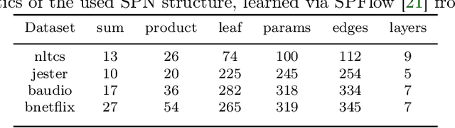 Figure 2 for Fast Private Parameter Learning and Evaluation for Sum-Product Networks