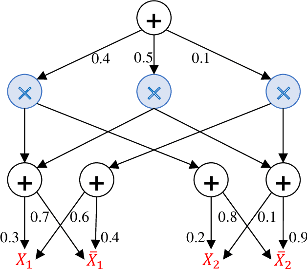 Figure 1 for Fast Private Parameter Learning and Evaluation for Sum-Product Networks