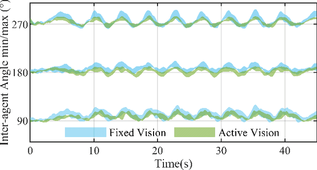 Figure 3 for Agile Formation Control of Drone Flocking Enhanced with Active Vision-based Relative Localization