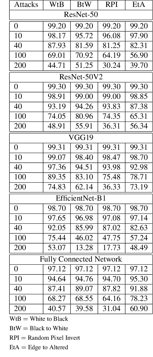 Figure 2 for Architectural Resilience to Foreground-and-Background Adversarial Noise
