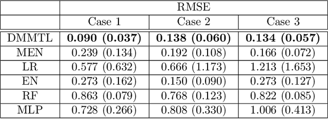 Figure 4 for Deep Multistage Multi-Task Learning for Quality Prediction of Multistage Manufacturing Systems