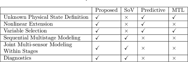 Figure 1 for Deep Multistage Multi-Task Learning for Quality Prediction of Multistage Manufacturing Systems