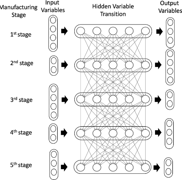 Figure 2 for Deep Multistage Multi-Task Learning for Quality Prediction of Multistage Manufacturing Systems