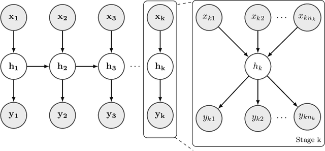 Figure 3 for Deep Multistage Multi-Task Learning for Quality Prediction of Multistage Manufacturing Systems