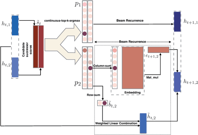 Figure 1 for A Continuous Relaxation of Beam Search for End-to-end Training of Neural Sequence Models