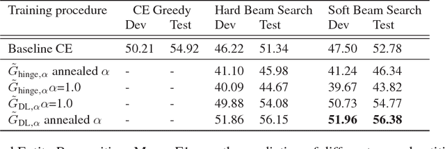 Figure 3 for A Continuous Relaxation of Beam Search for End-to-end Training of Neural Sequence Models