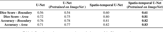 Figure 2 for Farmland Parcel Delineation Using Spatio-temporal Convolutional Networks