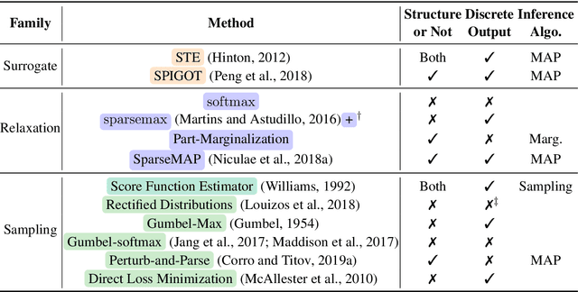 Figure 1 for Learning with Latent Structures in Natural Language Processing: A Survey