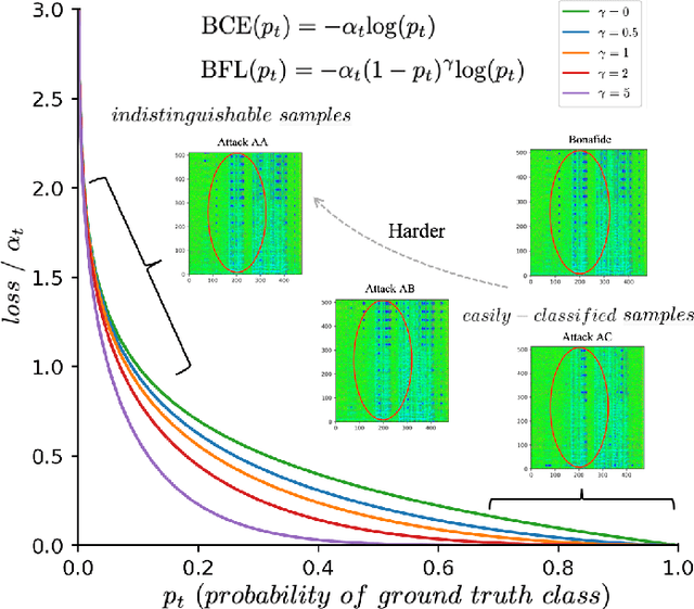 Figure 1 for Dynamically Mitigating Data Discrepancy with Balanced Focal Loss for Replay Attack Detection