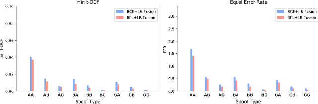 Figure 3 for Dynamically Mitigating Data Discrepancy with Balanced Focal Loss for Replay Attack Detection