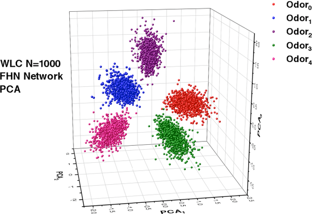 Figure 2 for Machine Learning Classification Informed by a Functional Biophysical System