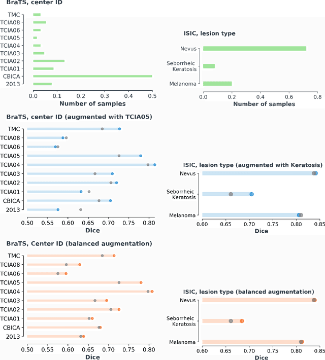 Figure 4 for Red-GAN: Attacking class imbalance via conditioned generation. Yet another medical imaging perspective