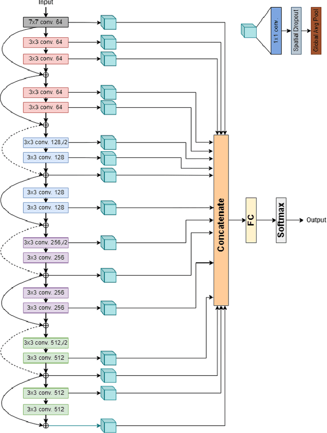 Figure 1 for A Domain Generalization Approach for Out-Of-Distribution 12-lead ECG Classification with Convolutional Neural Networks