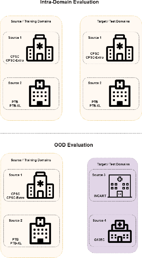 Figure 2 for A Domain Generalization Approach for Out-Of-Distribution 12-lead ECG Classification with Convolutional Neural Networks