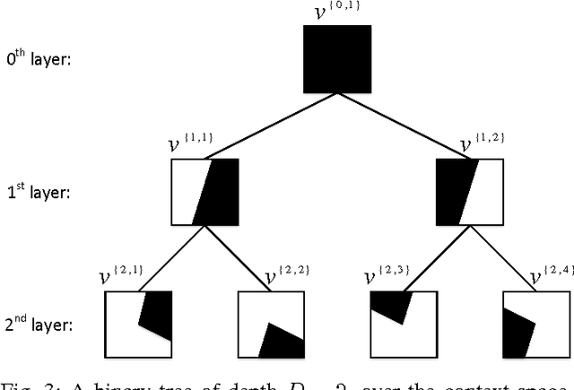 Figure 3 for An Asymptotically Optimal Contextual Bandit Algorithm Using Hierarchical Structures