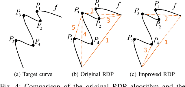 Figure 4 for Modeling Historical AIS Data For Vessel Path Prediction: A Comprehensive Treatment