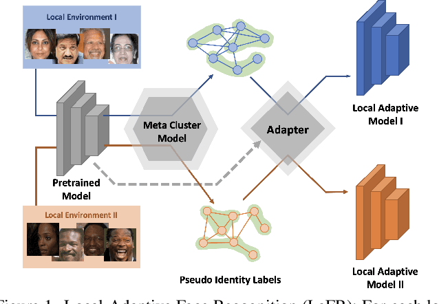 Figure 1 for Local-Adaptive Face Recognition via Graph-based Meta-Clustering and Regularized Adaptation