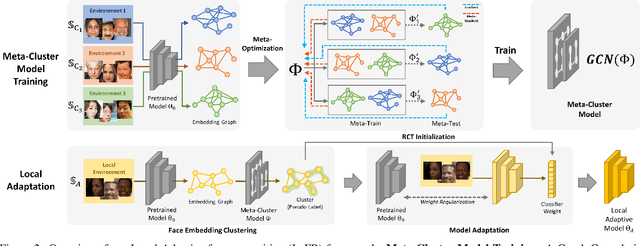 Figure 3 for Local-Adaptive Face Recognition via Graph-based Meta-Clustering and Regularized Adaptation