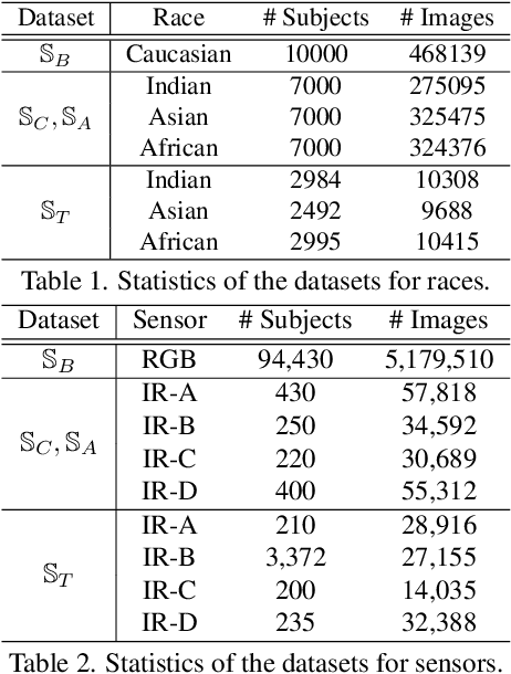 Figure 2 for Local-Adaptive Face Recognition via Graph-based Meta-Clustering and Regularized Adaptation