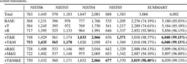 Figure 1 for Merging External Bilingual Pairs into Neural Machine Translation