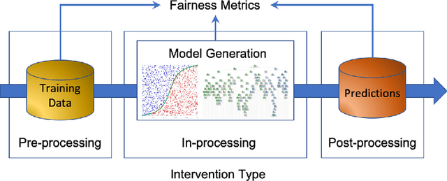 Figure 3 for Fairness in Machine Learning: A Survey